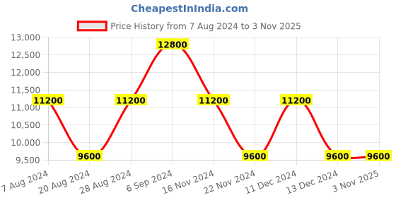 tatacliq.com Calvin Klein The Standard Silver ABS Hard Large Trolley - 28 cms calvin klein Price History Graph from 7 Aug 2024 to 1 Nov 2025