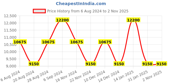 tatacliq.com Calvin Klein The Standard Silver ABS Hard Medium Trolley - 24 cms calvin klein Price History Graph from 6 Aug 2024 to 1 Nov 2025