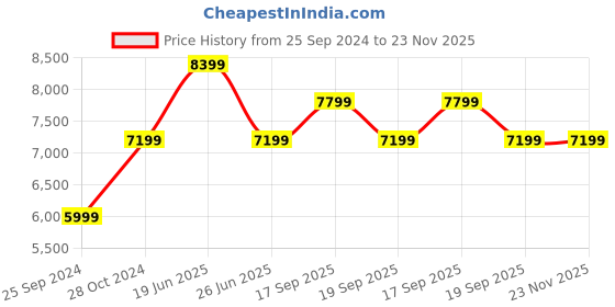 tatacliq.com Calvin Klein Thyme Quilted Relaxed Fit Puffer Jacket calvin klein Price History Graph from 25 Sep 2024 to 23 Nov 2025
