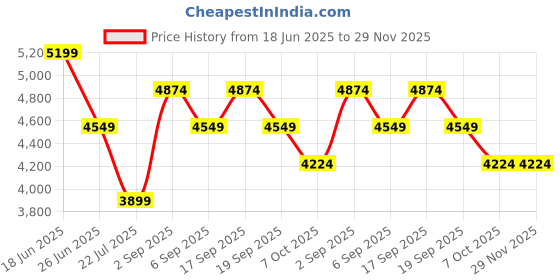 tatacliq.com CALVIN KLEIN Tofu Logo Printed Polyurethane Cross Body Bag calvin klein Price History Graph from 18 Jun 2025 to 29 Nov 2025