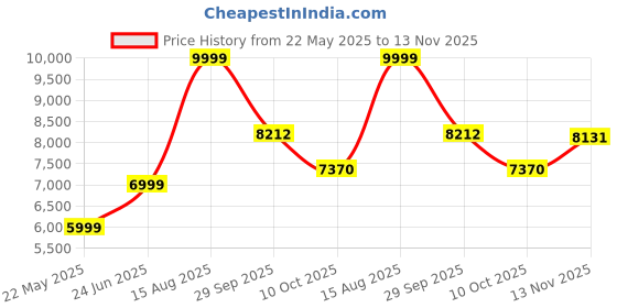tatacliq.com Calvin Klein Travertine Cotton Regular Fit Solid Jacket calvin klein Price History Graph from 22 May 2025 to 13 Nov 2025