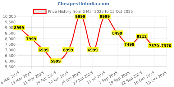 tatacliq.com Calvin Klein Travertine Cotton Regular Fit Solid Jacket calvin klein Price History Graph from 6 Mar 2025 to 12 Oct 2025