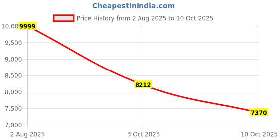 tatacliq.com Calvin Klein Travertine Cotton Regular Fit Solid Jacket calvin klein Price History Graph from 2 Aug 2025 to 10 Oct 2025