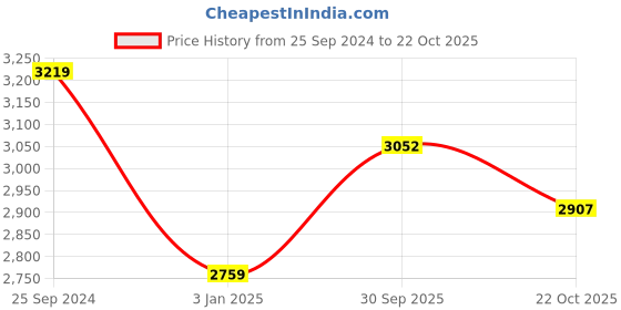 tatacliq.com Calvin Klein Travertine Cotton Slim Fit Colour Block T-Shirt calvin klein Price History Graph from 25 Sep 2024 to 22 Oct 2025