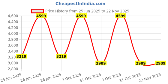 tatacliq.com CALVIN KLEIN Twill Mono Brown Logo Leather Bi-Fold Wallet calvin klein Price History Graph from 25 Jun 2025 to 22 Nov 2025