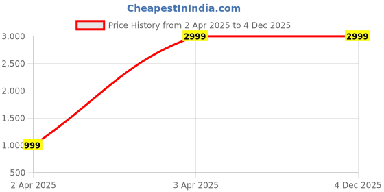 tatacliq.com Calvin Klein Txt Alm Taupe Medium Wallet calvin klein Price History Graph from 2 Apr 2025 to 4 Dec 2025