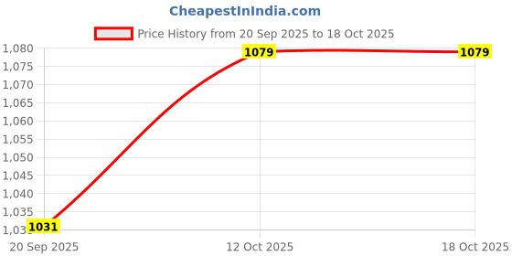 tatacliq.com Calvin Klein Underwear Asphalt Grey Mid Rise Slim Fit Trunk calvin klein underwear Price History Graph from 20 Sep 2025 to 18 Oct 2025