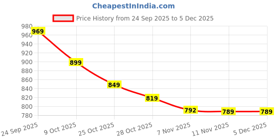 tatacliq.com Calvin Klein Underwear Beige Panty calvin klein underwear Price History Graph from 24 Sep 2025 to 4 Dec 2025