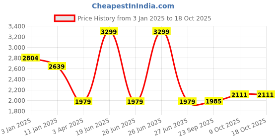 tatacliq.com Calvin Klein Underwear Beige Regular Fit Trunks calvin klein Price History Graph from 3 Jan 2025 to 18 Oct 2025