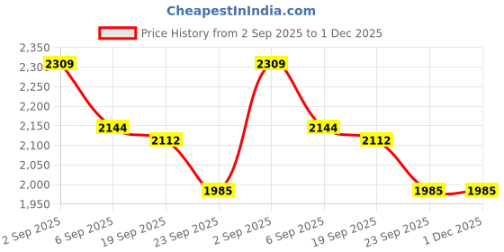 tatacliq.com Calvin Klein Underwear Beige Regular Fit Trunks calvin klein Price History Graph from 2 Sep 2025 to 30 Nov 2025