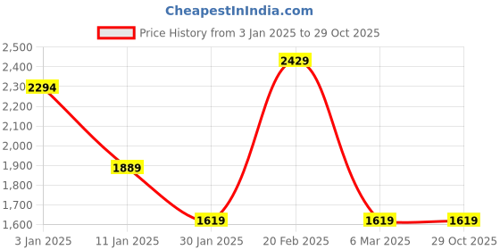 tatacliq.com Calvin Klein Underwear Black Beginner's Bra calvin klein Price History Graph from 3 Jan 2025 to 29 Oct 2025