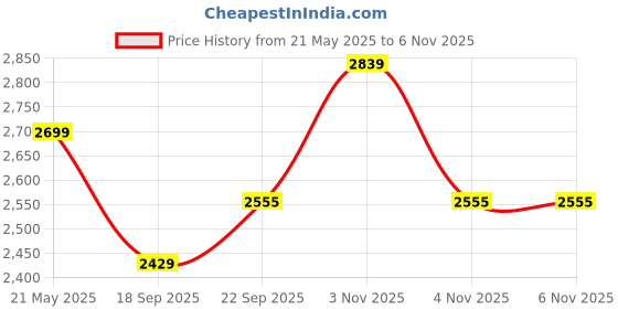 tatacliq.com calvin klein jeans Calvin Klein Underwear Black Classic Fit Briefs calvin klein jeans Price History Graph from 21 May 2025 to 2 Nov 2025