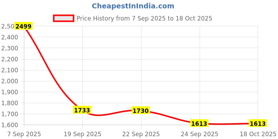 tatacliq.com Calvin Klein Underwear Black Hipster calvin klein underwear Price History Graph from 7 Sep 2025 to 17 Oct 2025