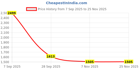 tatacliq.com Calvin Klein Underwear Black Hipster calvin klein underwear Price History Graph from 7 Sep 2025 to 24 Nov 2025