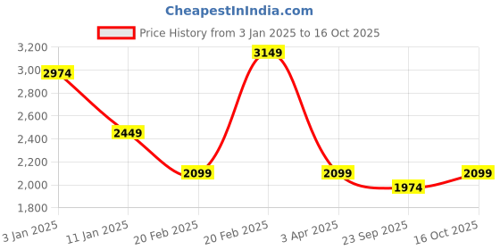 tatacliq.com Calvin Klein Underwear Black Logo Regular Fit Bra calvin klein Price History Graph from 3 Jan 2025 to 16 Oct 2025