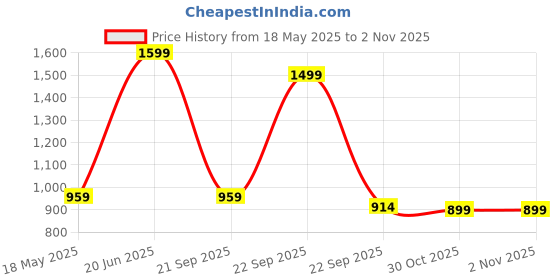 tatacliq.com calvin klein jeans Calvin Klein Underwear Black Logo Regular Fit Briefs calvin klein jeans Price History Graph from 18 May 2025 to 30 Oct 2025