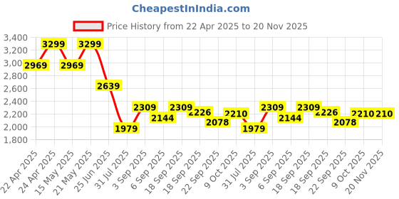 tatacliq.com Calvin Klein Underwear Black Nylon Fitted Solid Trunks calvin klein underwear Price History Graph from 22 Apr 2025 to 19 Nov 2025