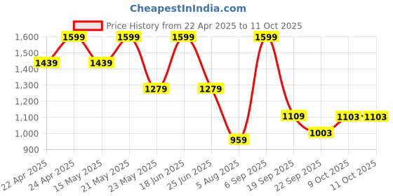 tatacliq.com Calvin Klein Underwear Black Polyester Fitted Solid Trunks calvin klein underwear Price History Graph from 22 Apr 2025 to 11 Oct 2025