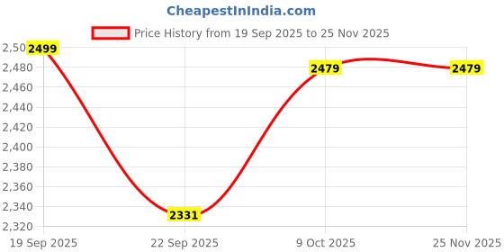 tatacliq.com Calvin Klein Underwear Black Regular Fit Bra calvin klein Price History Graph from 19 Sep 2025 to 25 Nov 2025