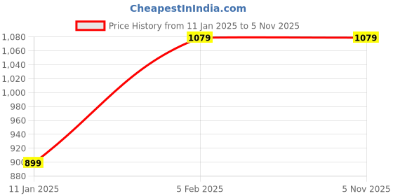 tatacliq.com Calvin Klein Underwear Black Regular Fit Panties calvin klein Price History Graph from 11 Jan 2025 to 4 Nov 2025