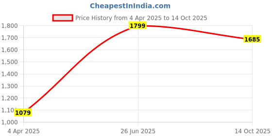 tatacliq.com Calvin Klein Underwear Black Regular Fit Printed Trunks calvin klein Price History Graph from 4 Apr 2025 to 14 Oct 2025