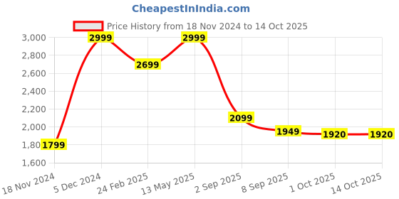 tatacliq.com calvin klein jeans Calvin Klein Underwear Black Regular Fit Trunks calvin klein jeans Price History Graph from 18 Nov 2024 to 14 Oct 2025