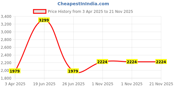 tatacliq.com Calvin Klein Underwear Black Regular Fit Trunks calvin klein Price History Graph from 3 Apr 2025 to 20 Nov 2025