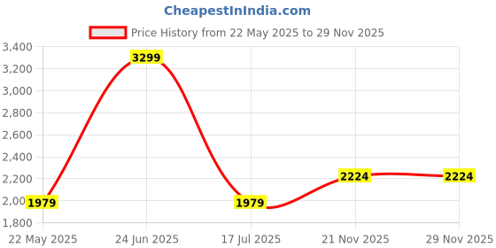 tatacliq.com Calvin Klein Underwear Black Regular Fit Trunks calvin klein Price History Graph from 22 May 2025 to 29 Nov 2025