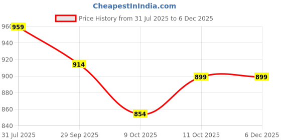 tatacliq.com Calvin Klein Underwear Black Slim Fit Logo Printed Trunks calvin klein Price History Graph from 31 Jul 2025 to 4 Dec 2025