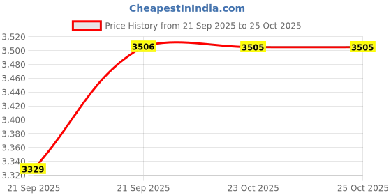 tatacliq.com Calvin Klein underwear BLACK Solid Non-padded Everyday Bra calvin klein underwear Price History Graph from 21 Sep 2025 to 25 Oct 2025