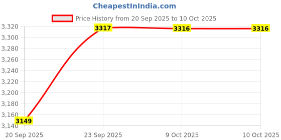 tatacliq.com Calvin Klein underwear BLACK Solid Padded Full Coverage Bra calvin klein underwear Price History Graph from 20 Sep 2025 to 9 Oct 2025