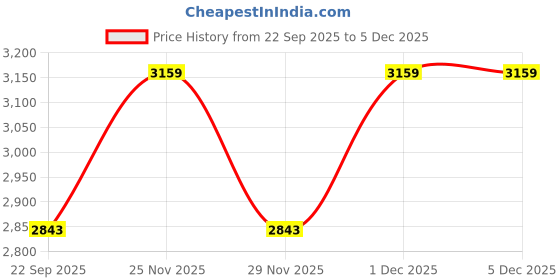 tatacliq.com Calvin Klein underwear BLACK Solid Padded Full Coverage Bra calvin klein underwear Price History Graph from 22 Sep 2025 to 4 Dec 2025