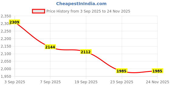 tatacliq.com Calvin Klein Underwear Black Solid Regular Fit Bra calvin klein Price History Graph from 3 Sep 2025 to 24 Nov 2025