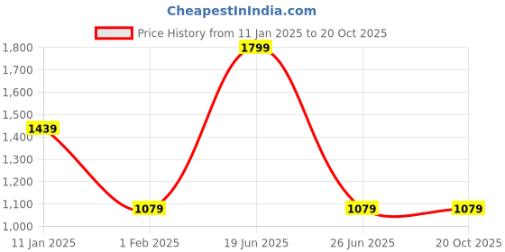 tatacliq.com Calvin Klein Underwear Blue & Black Regular Fit Printed Trunks calvin klein Price History Graph from 11 Jan 2025 to 19 Oct 2025