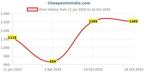 tatacliq.com Calvin Klein Underwear Blue Regular Fit Briefs calvin klein Price History Graph from 11 Jan 2025 to 14 Oct 2025