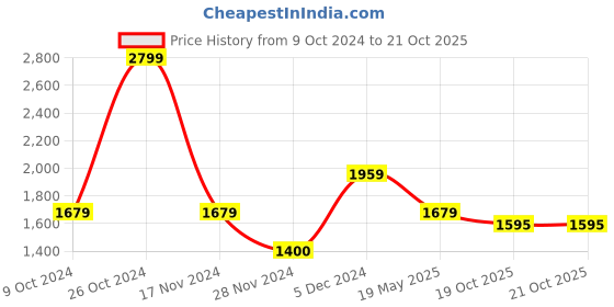 tatacliq.com calvin klein jeans Calvin Klein Underwear Blue Shadow Logo Regular Fit Trunks calvin klein jeans Price History Graph from 9 Oct 2024 to 21 Oct 2025