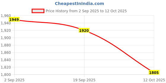 tatacliq.com calvin klein jeans Calvin Klein Underwear Blue Shadow Regular Fit Trunks calvin klein jeans Price History Graph from 2 Sep 2025 to 12 Oct 2025