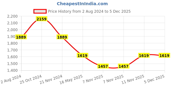 tatacliq.com Calvin Klein Underwear Blue Shadow Solid Regular Fit Bra calvin klein Price History Graph from 2 Aug 2024 to 5 Dec 2025