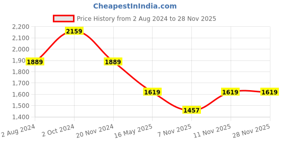 tatacliq.com Calvin Klein Underwear Blue Shadow Solid Regular Fit Bra calvin klein underwear Price History Graph from 2 Aug 2024 to 27 Nov 2025