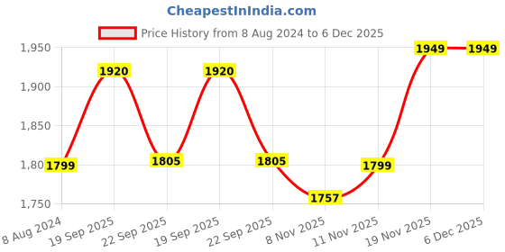 tatacliq.com Calvin Klein Underwear Blue Shadow Solid Regular Fit Bra calvin klein Price History Graph from 8 Aug 2024 to 5 Dec 2025