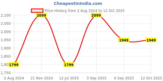 tatacliq.com Calvin Klein Underwear Blue Shadow Solid Regular Fit Bra calvin klein Price History Graph from 2 Aug 2024 to 11 Oct 2025