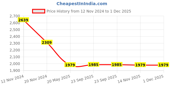 tatacliq.com Calvin Klein Underwear Blue Shadow Solid Regular Fit Bra calvin klein underwear Price History Graph from 12 Nov 2024 to 30 Nov 2025