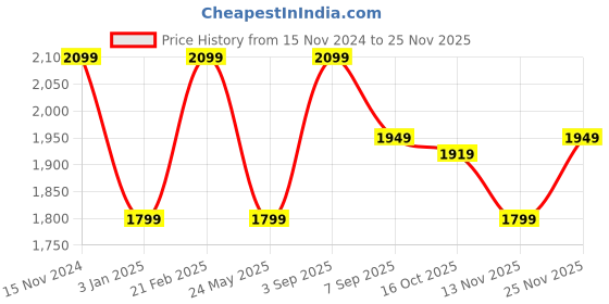 tatacliq.com Calvin Klein Underwear Blue Shadow Solid Regular Fit Bra calvin klein underwear Price History Graph from 15 Nov 2024 to 25 Nov 2025