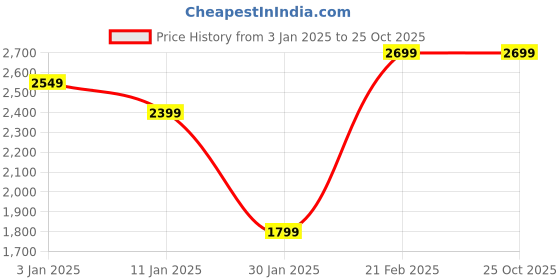 tatacliq.com Calvin Klein Underwear Blue Shadow Solid Regular Fit Bra calvin klein Price History Graph from 3 Jan 2025 to 25 Oct 2025