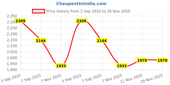 tatacliq.com Calvin Klein Underwear Blue Shadow Solid Regular Fit Bra calvin klein underwear Price History Graph from 3 Sep 2025 to 29 Nov 2025