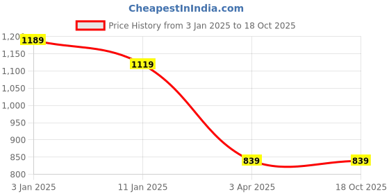 tatacliq.com Calvin Klein Underwear Brown Regular Fit Briefs calvin klein Price History Graph from 3 Jan 2025 to 18 Oct 2025