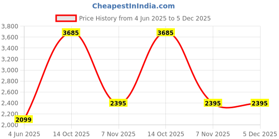 tatacliq.com calvin klein underwear Calvin Klein Beige Plain Everyday Bra calvin klein underwear Price History Graph from 4 Jun 2025 to 5 Dec 2025