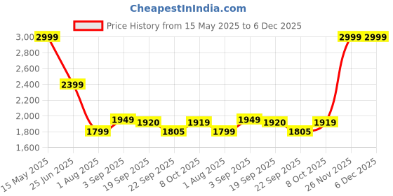 tatacliq.com calvin klein underwear Calvin Klein Black Plain Sports Bra calvin klein underwear Price History Graph from 15 May 2025 to 6 Dec 2025