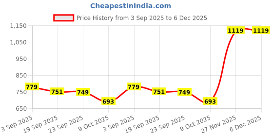 tatacliq.com calvin klein underwear Calvin Klein Red Plain Hipster calvin klein underwear Price History Graph from 3 Sep 2025 to 6 Dec 2025