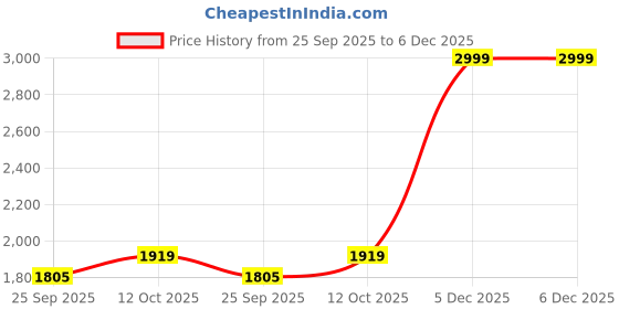 tatacliq.com calvin klein underwear Calvin Klein White Plain Sports Bra calvin klein underwear Price History Graph from 25 Sep 2025 to 6 Dec 2025